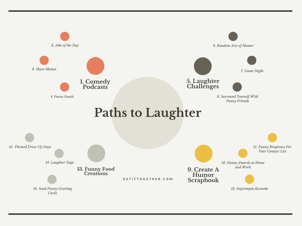 This is a bubble map showing different ways to add more laughter into your life in turn improving your health. They range from listening to comedy podcasts to sending funny greeting cards to friends.